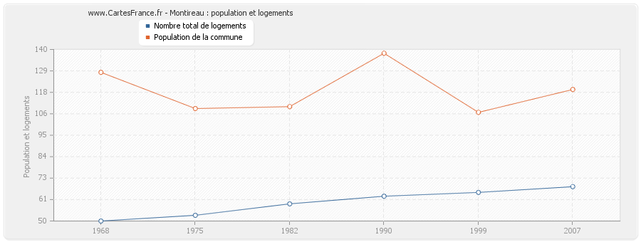 Montireau : population et logements