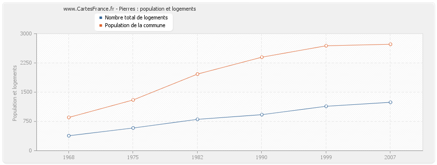 Pierres : population et logements