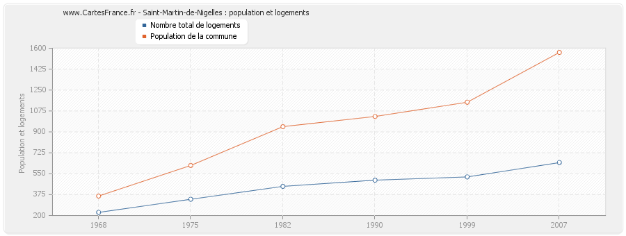 Saint-Martin-de-Nigelles : population et logements