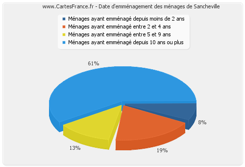 Date d'emménagement des ménages de Sancheville