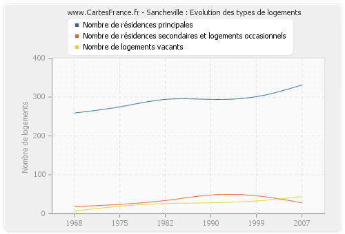 Sancheville : Evolution des types de logements