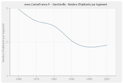 Sancheville : Nombre d'habitants par logement