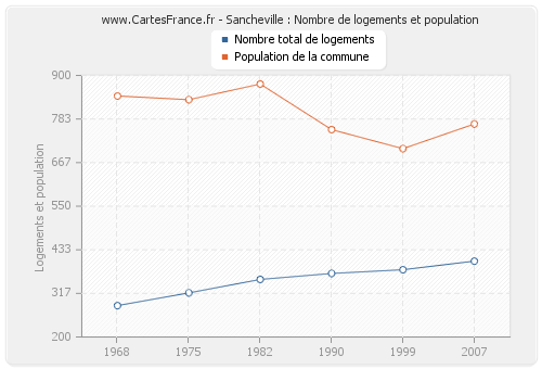 Sancheville : Nombre de logements et population