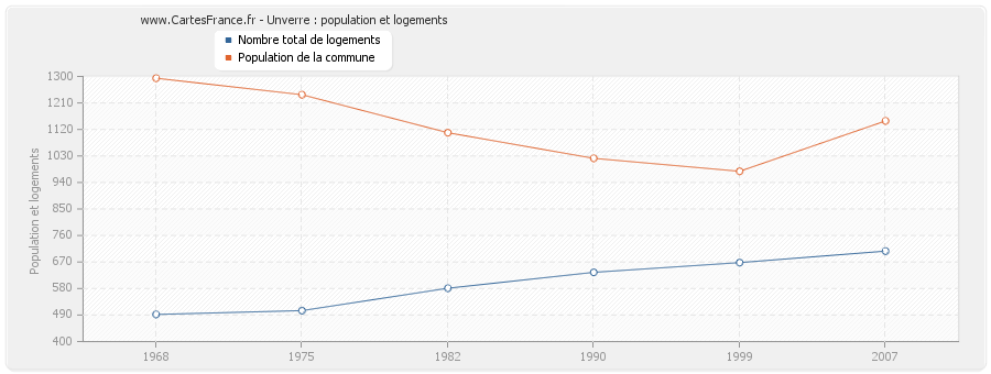 Unverre : population et logements