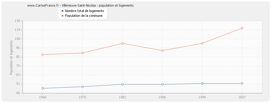 Villeneuve-Saint-Nicolas : population et logements