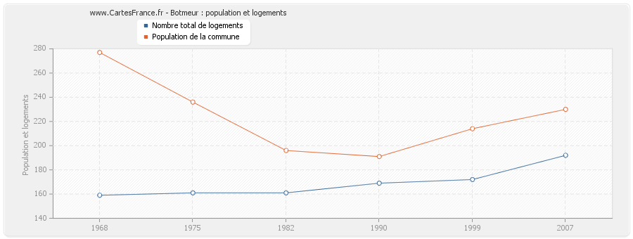 Botmeur : population et logements