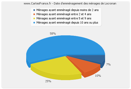 Date d'emménagement des ménages de Locronan