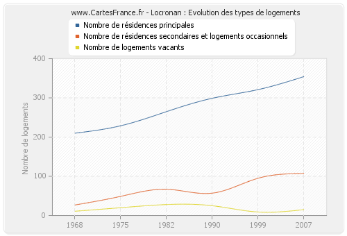 Locronan : Evolution des types de logements