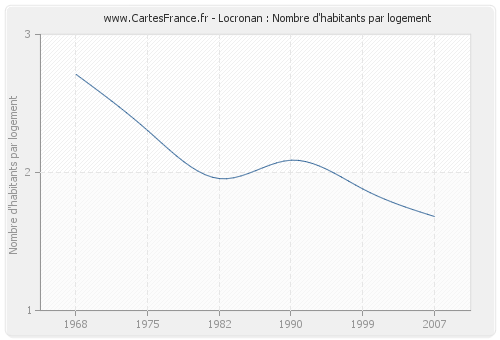 Locronan : Nombre d'habitants par logement