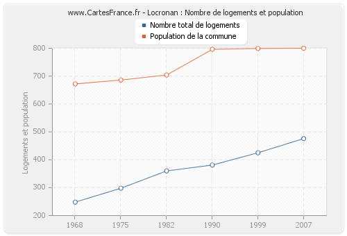 Locronan : Nombre de logements et population