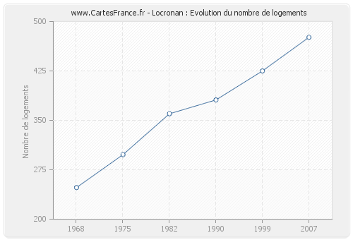 Locronan : Evolution du nombre de logements