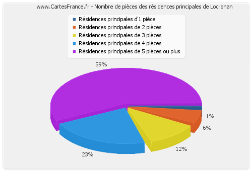 Nombre de pièces des résidences principales de Locronan