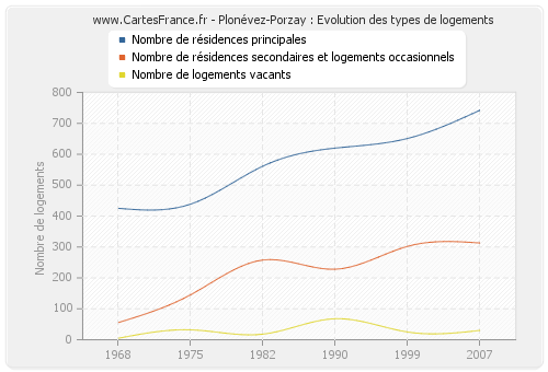 Plonévez-Porzay : Evolution des types de logements