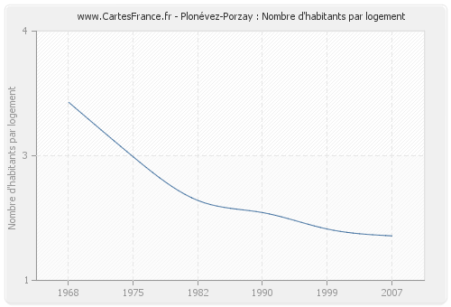 Plonévez-Porzay : Nombre d'habitants par logement