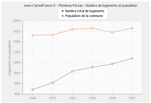 Plonévez-Porzay : Nombre de logements et population