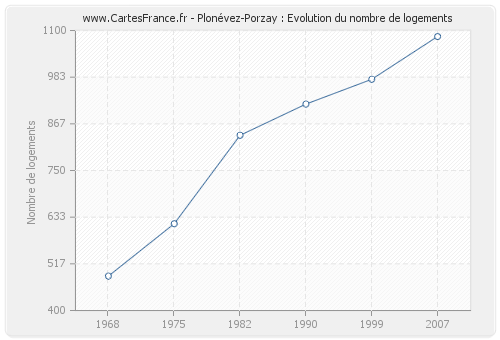 Plonévez-Porzay : Evolution du nombre de logements