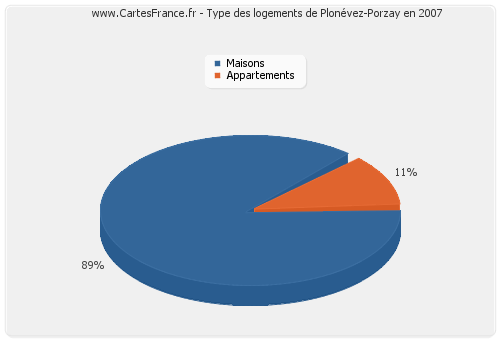 Type des logements de Plonévez-Porzay en 2007