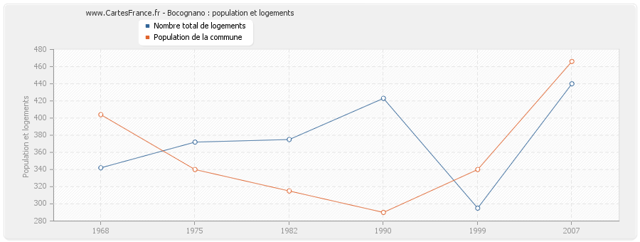 Bocognano : population et logements