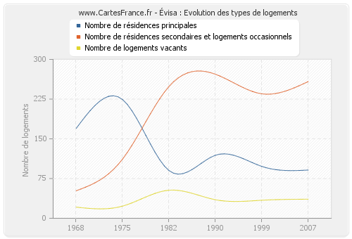 Évisa : Evolution des types de logements