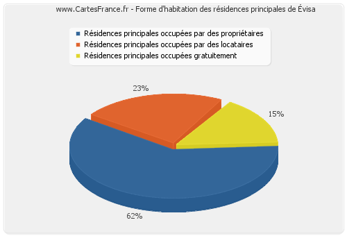 Forme d'habitation des résidences principales d'Évisa