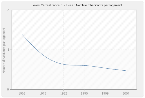 Évisa : Nombre d'habitants par logement