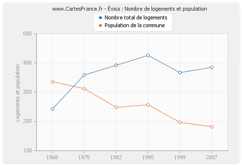 Évisa : Nombre de logements et population