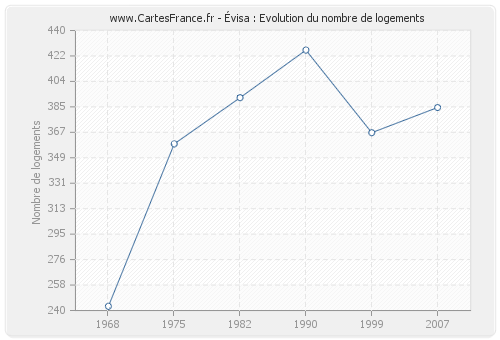 Évisa : Evolution du nombre de logements