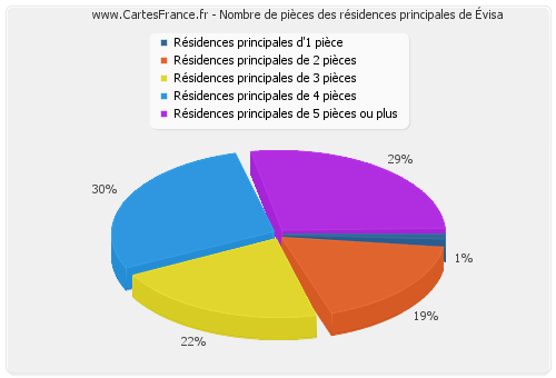 Nombre de pièces des résidences principales d'Évisa