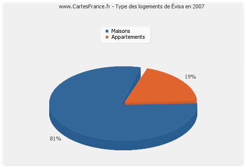 Type des logements d'Évisa en 2007