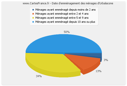 Date d'emménagement des ménages d'Urbalacone