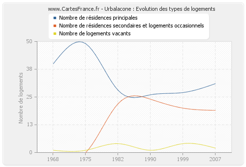 Urbalacone : Evolution des types de logements