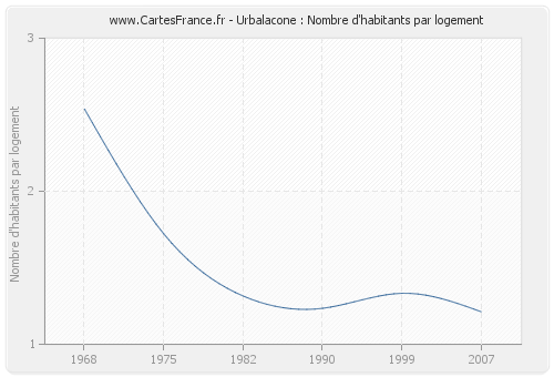 Urbalacone : Nombre d'habitants par logement