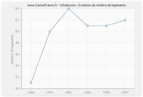 Urbalacone : Evolution du nombre de logements