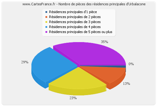 Nombre de pièces des résidences principales d'Urbalacone