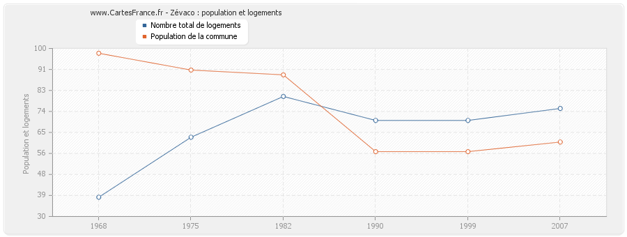 Zévaco : population et logements