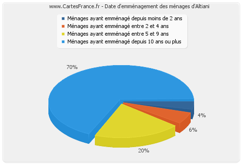 Date d'emménagement des ménages d'Altiani