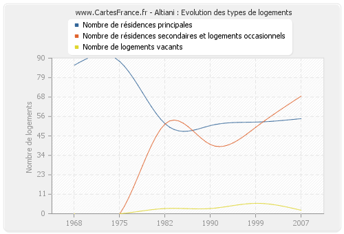 Altiani : Evolution des types de logements