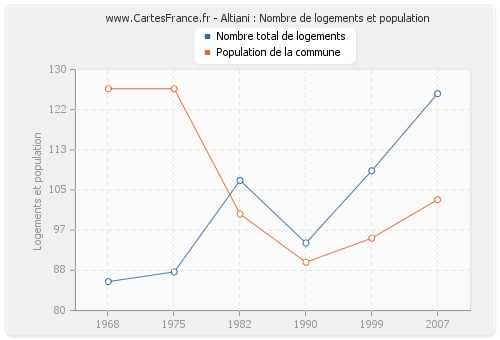 Altiani : Nombre de logements et population