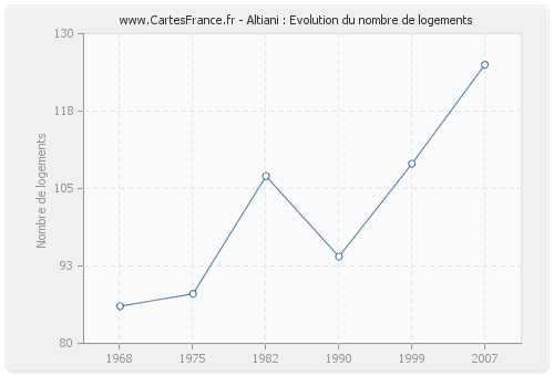 Altiani : Evolution du nombre de logements