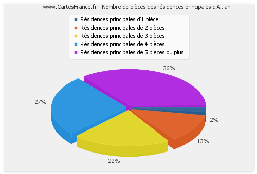 Nombre de pièces des résidences principales d'Altiani