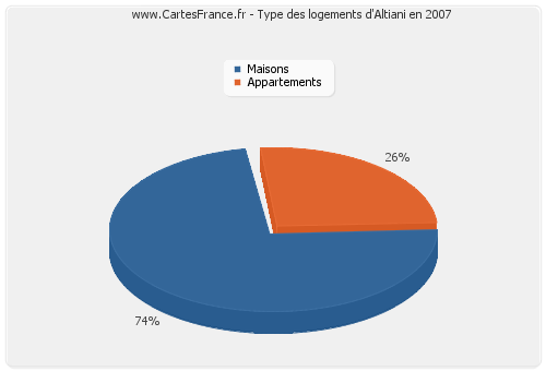 Type des logements d'Altiani en 2007