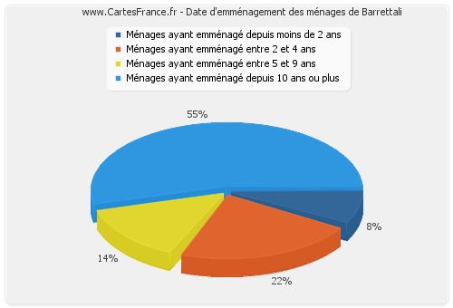 Date d'emménagement des ménages de Barrettali