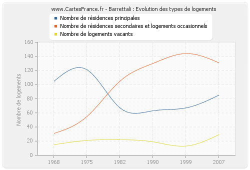 Barrettali : Evolution des types de logements