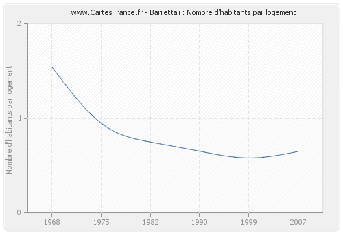 Barrettali : Nombre d'habitants par logement