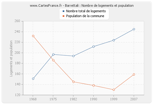 Barrettali : Nombre de logements et population