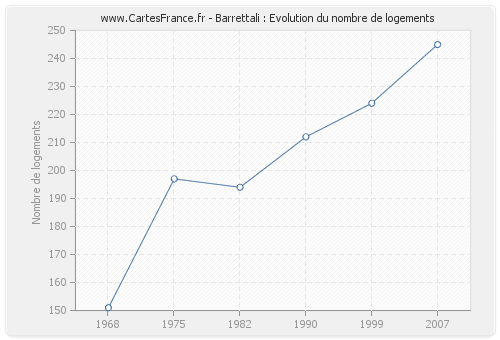 Barrettali : Evolution du nombre de logements