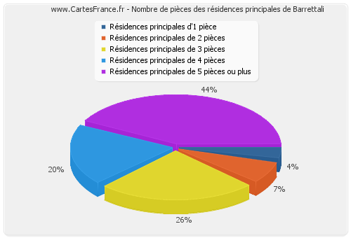 Nombre de pièces des résidences principales de Barrettali