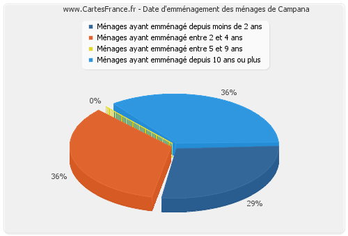 Date d'emménagement des ménages de Campana