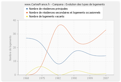 Campana : Evolution des types de logements