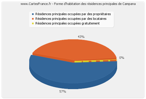 Forme d'habitation des résidences principales de Campana